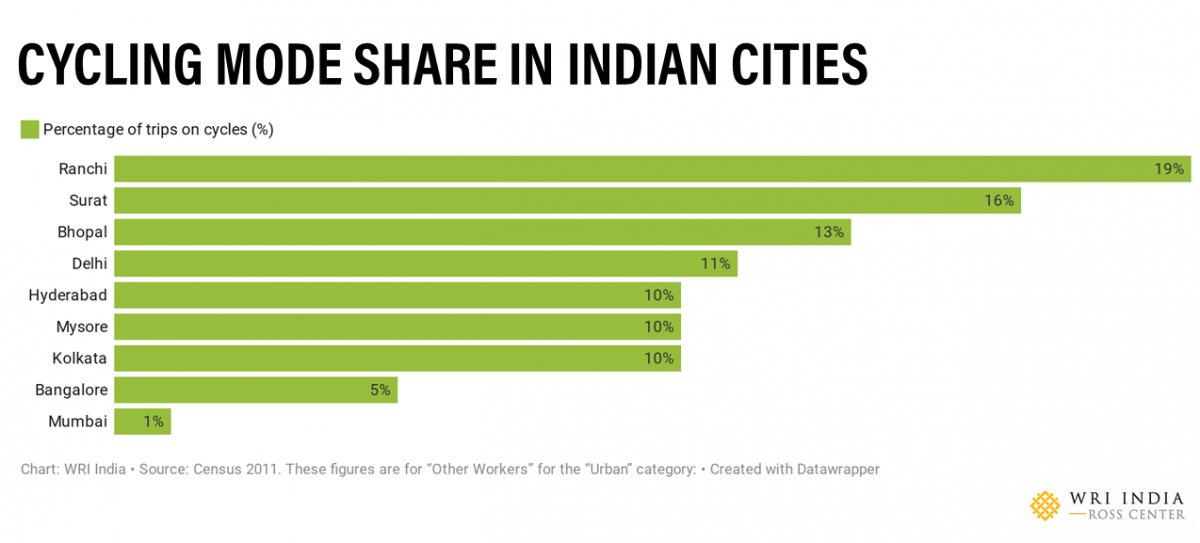 Cycling mode share across Indian cities