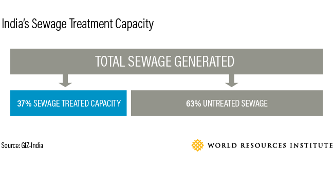 India's sewage treatment capacity