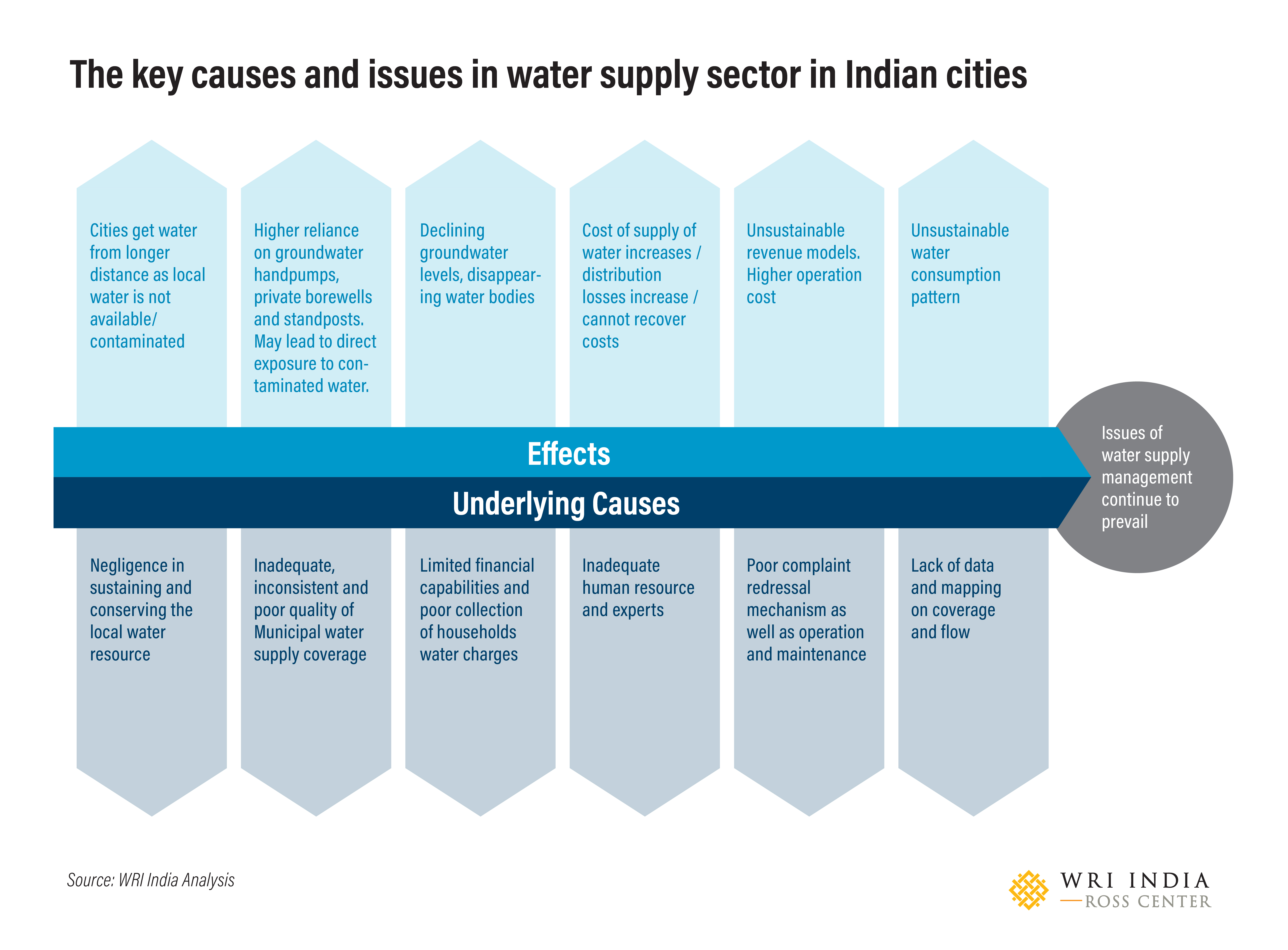 The key causes and issues in water supply sector in Indian cities
