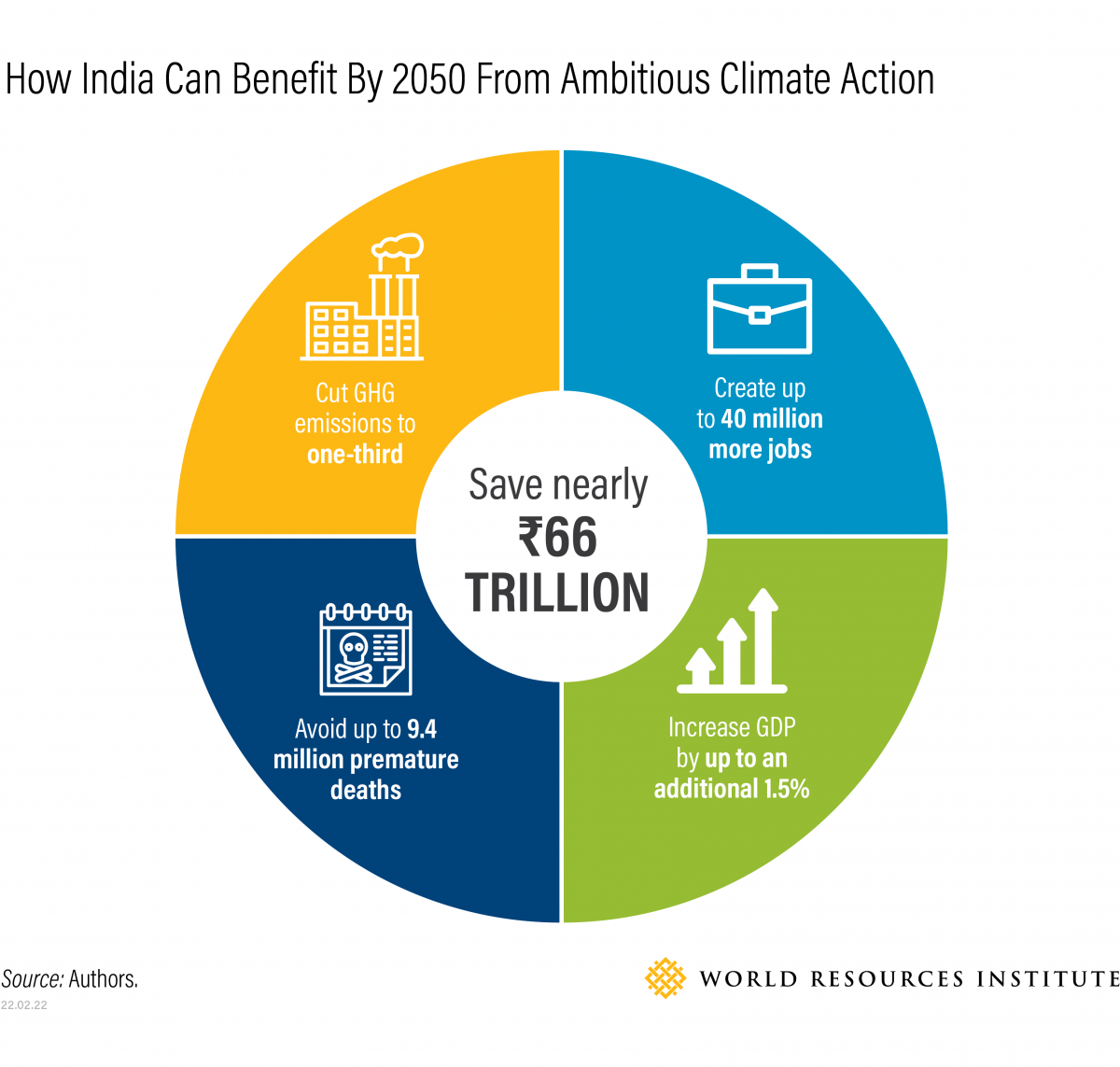 How India Can Grow Its Economy Through Stronger Climate Action WRI INDIA