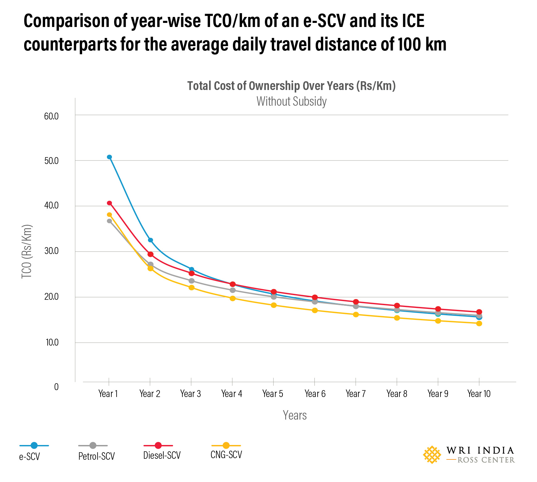 Comparison of year-wise TCO/km of an e-SCV and its ICE counterparts for the average daily travel distance of 100 km.