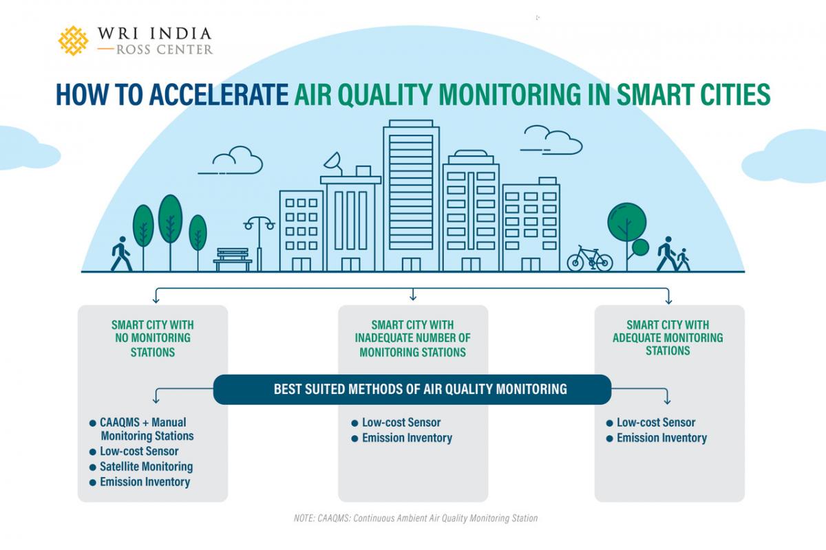 Identification method for appropriate air quality monitoring mechanisms