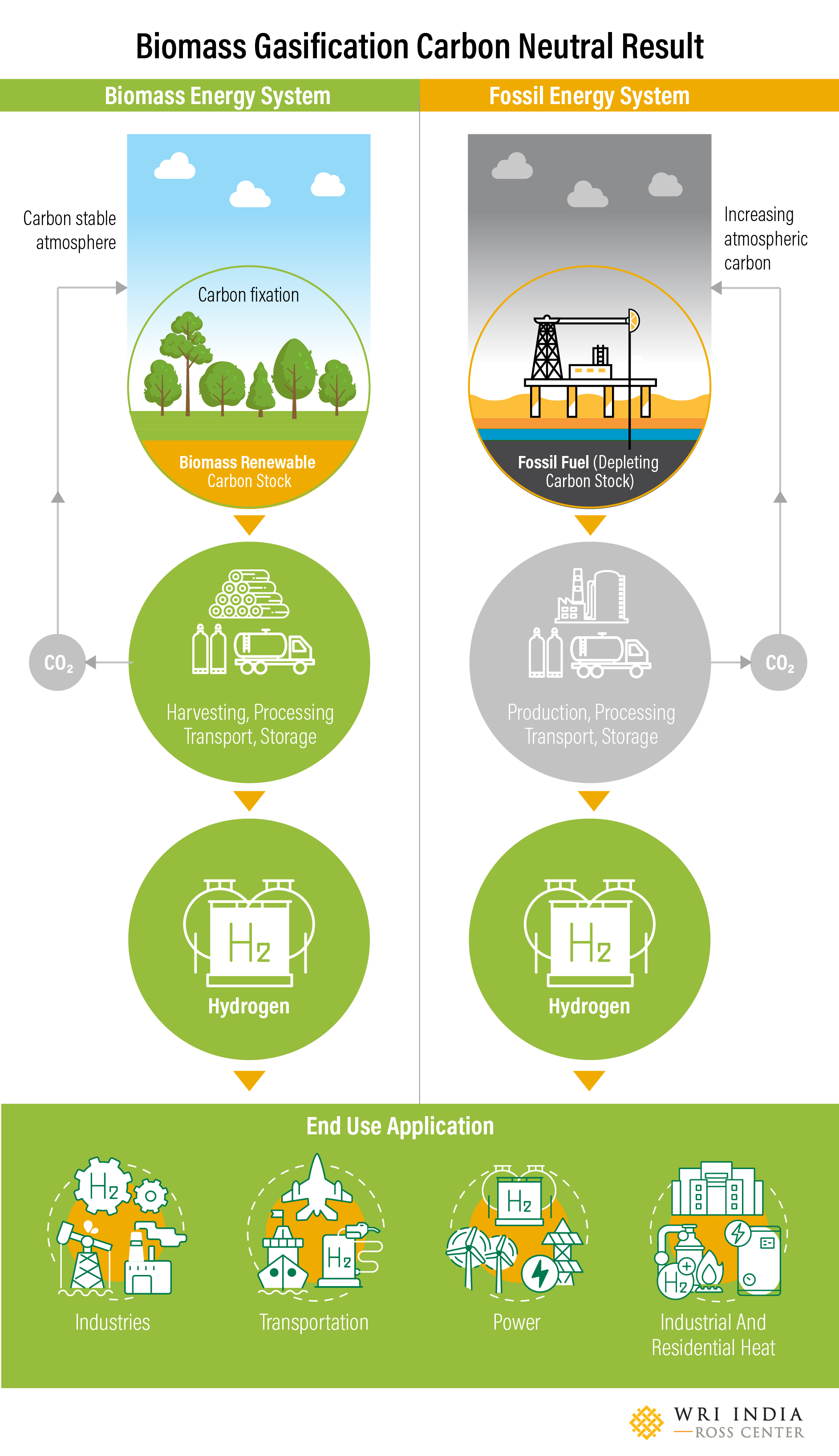 Figure 1. Biomass Energy CO2 balance Vs Fossil Fuel Energy CO2 balance