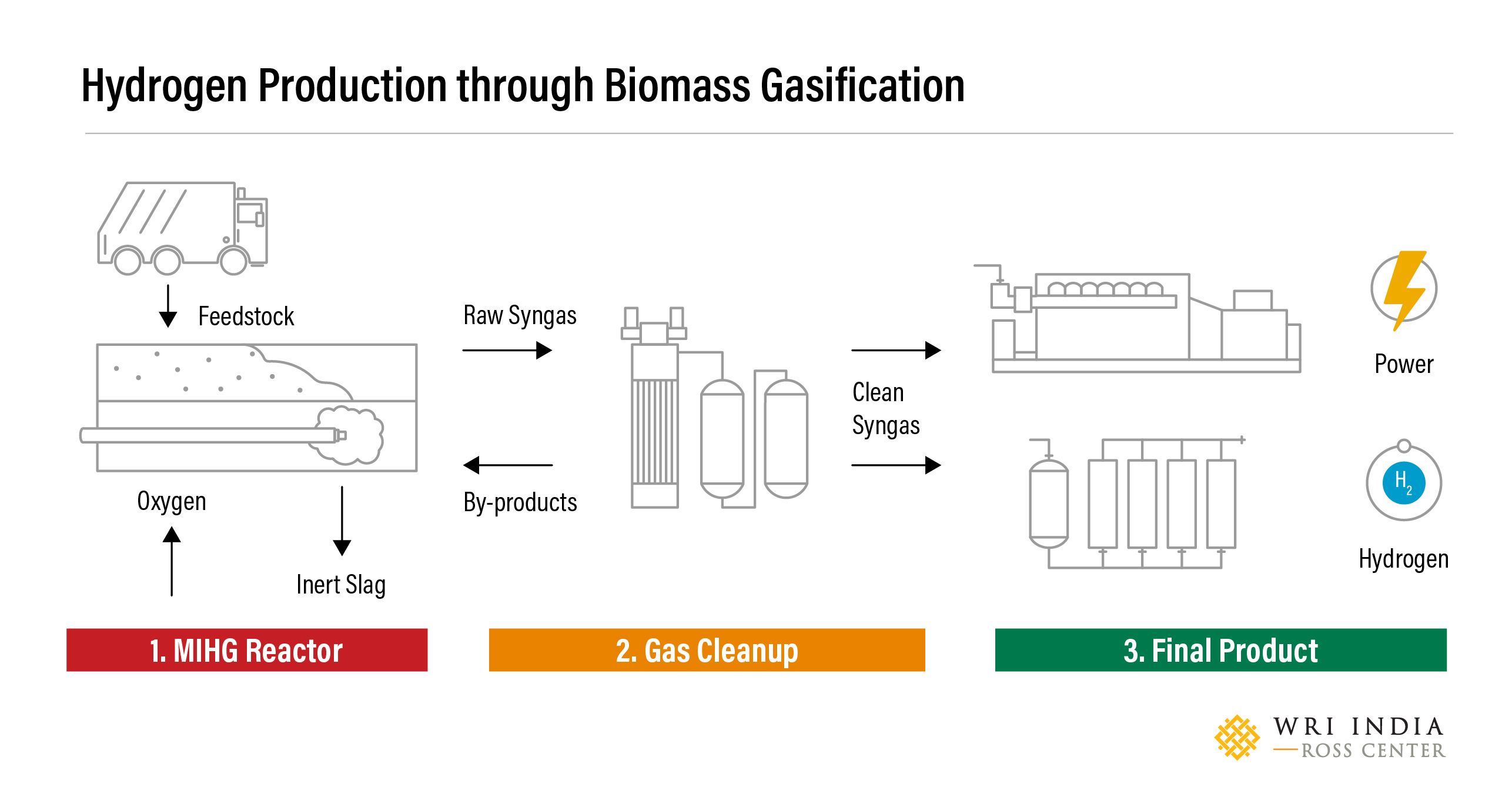 Figure 2 Schematic representation of the process of biomass gasification