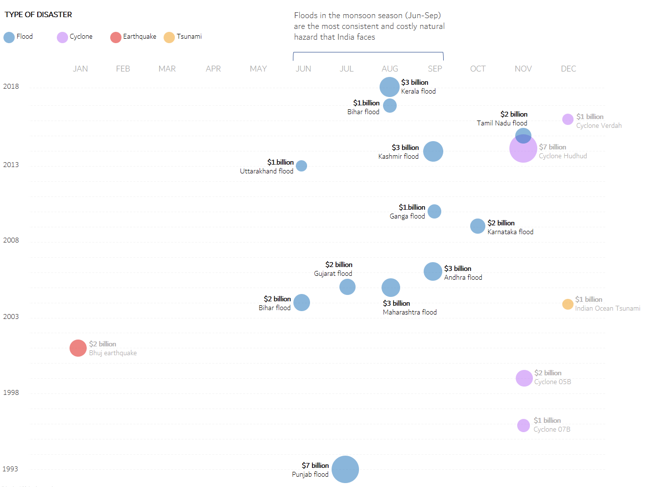 Figure 2: Disasters causing damages of over a billion dollars, 1993-2018