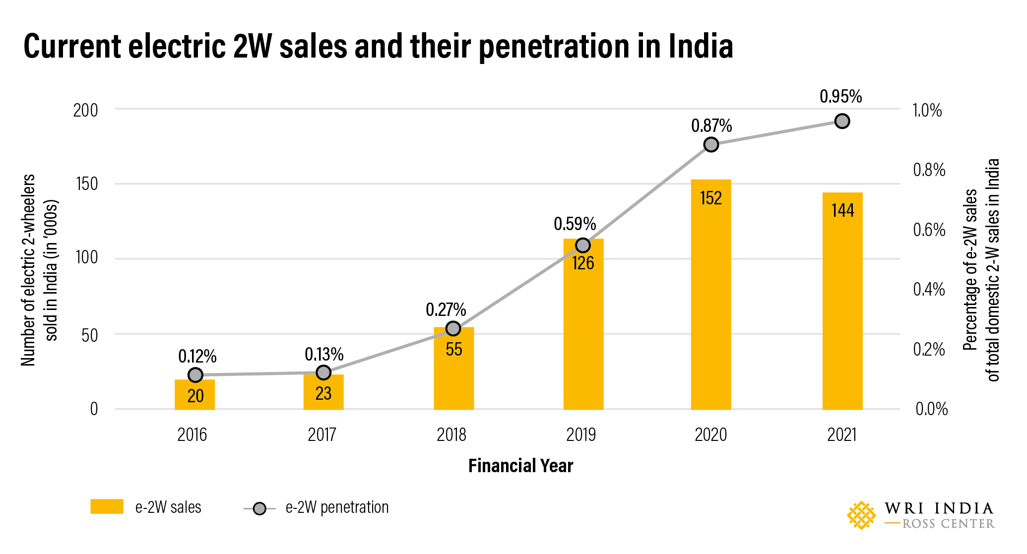 Current electric 2W sales and their penetration in India