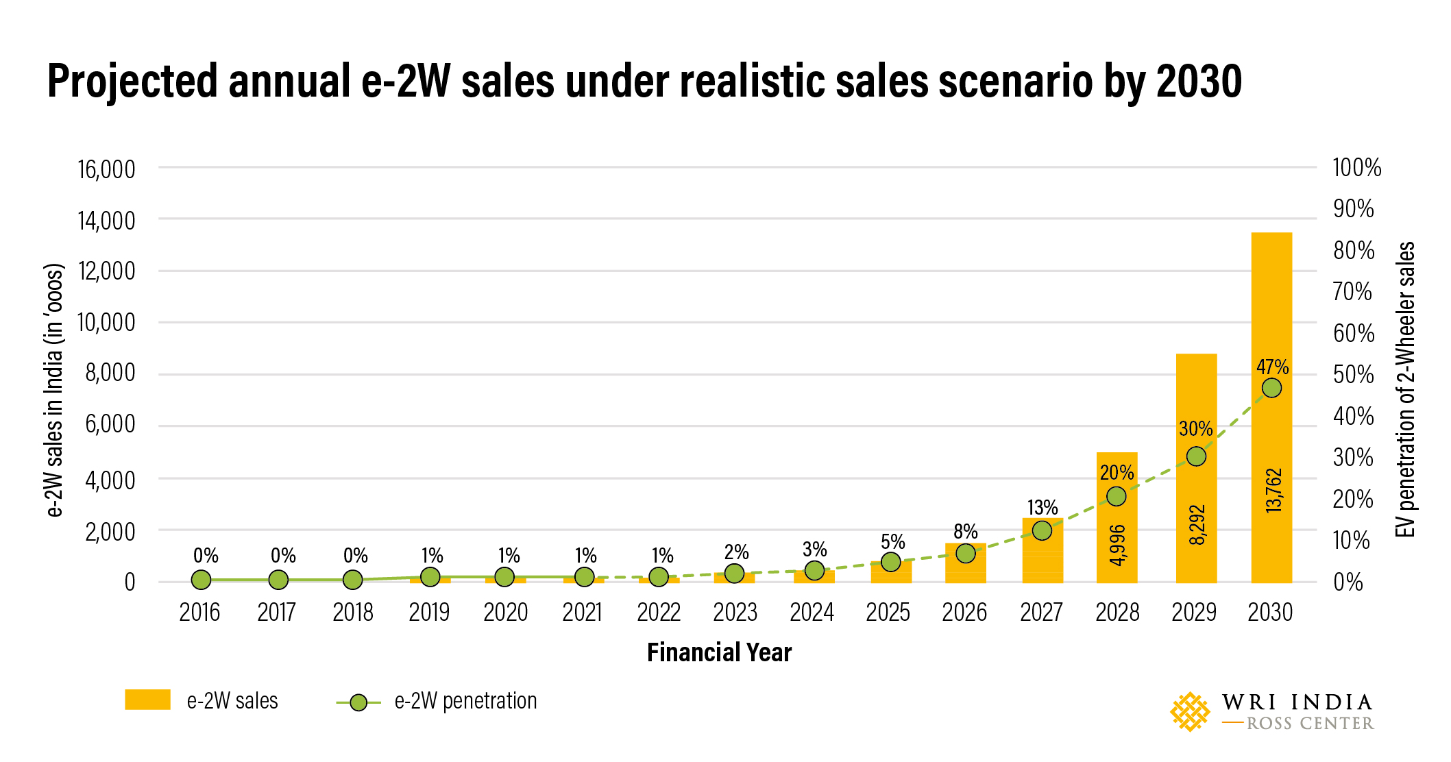 Complete Decarbonization of 2Wheeler Segment in India by 2030