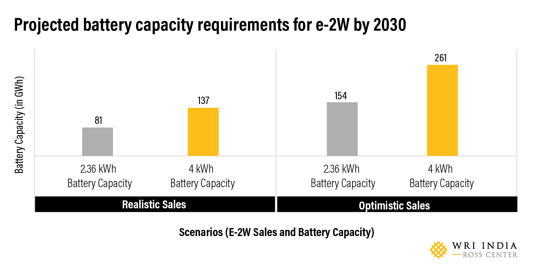 Complete Decarbonization of 2Wheeler Segment in India by 2030