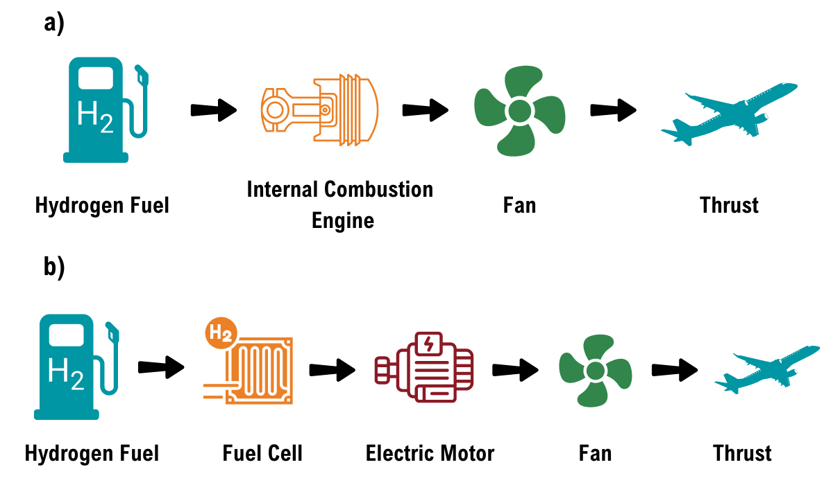 Figure 2: Hydrogen Propulsion a) Combustion b) Fuel cell