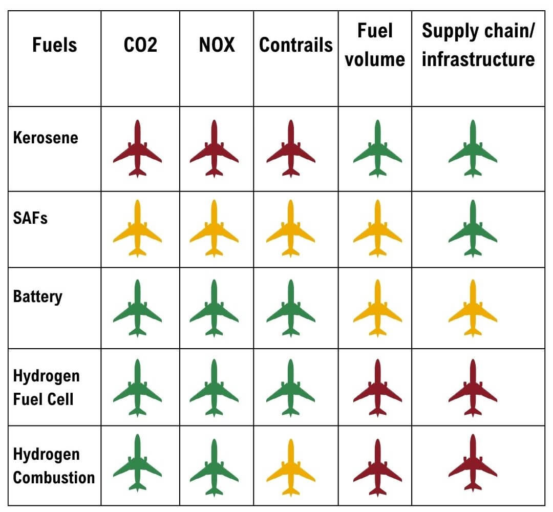 Different fuels in the aviation sector.