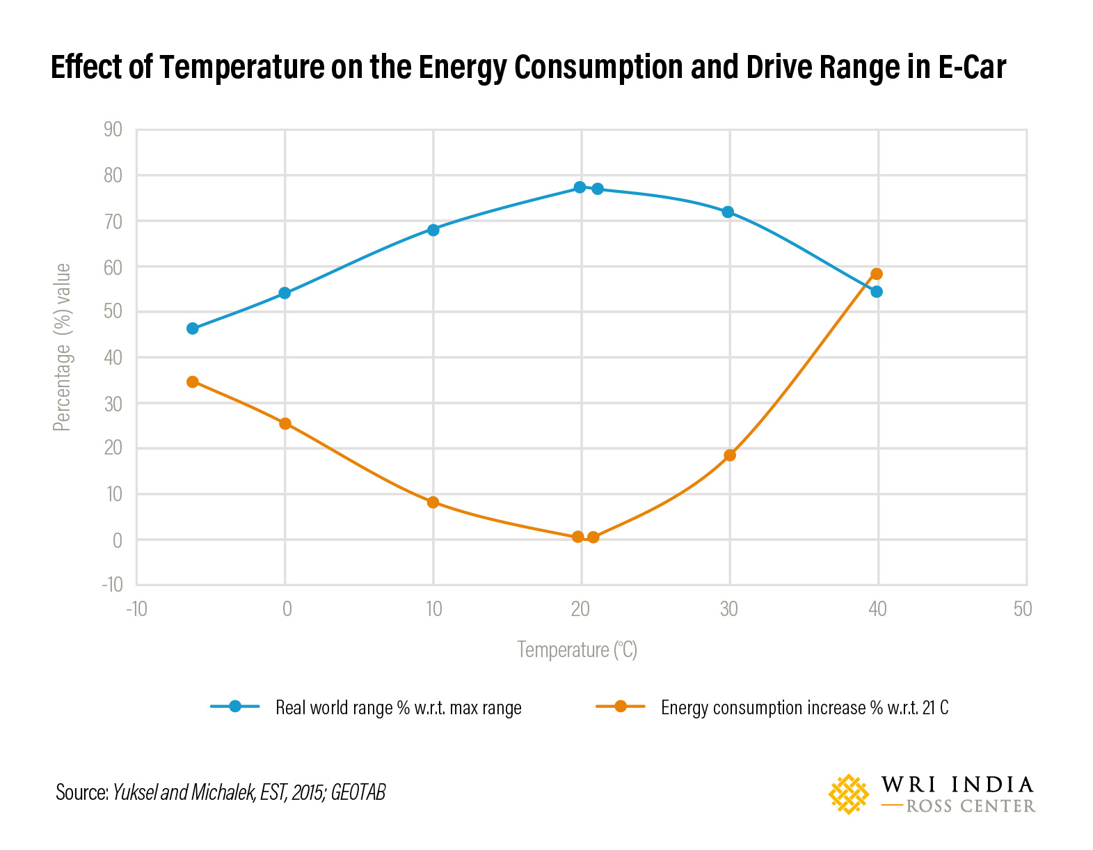 Figure 2: Effect of temperature on the energy consumption and drive range in e-car. (Data Source: Yuksel and Michalek, EST, 2015;GEOTAB)
