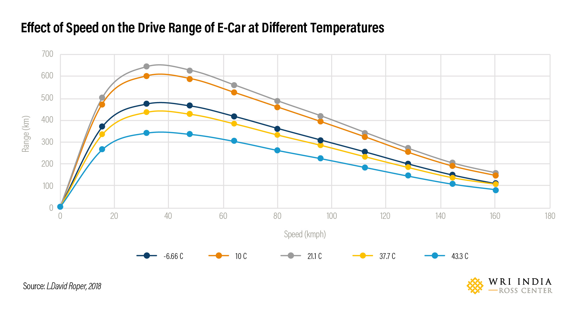 Figure 3: Effect of speed on the drive range of e-car at different temperatures. (Data Source: L. David Roper, 2018)