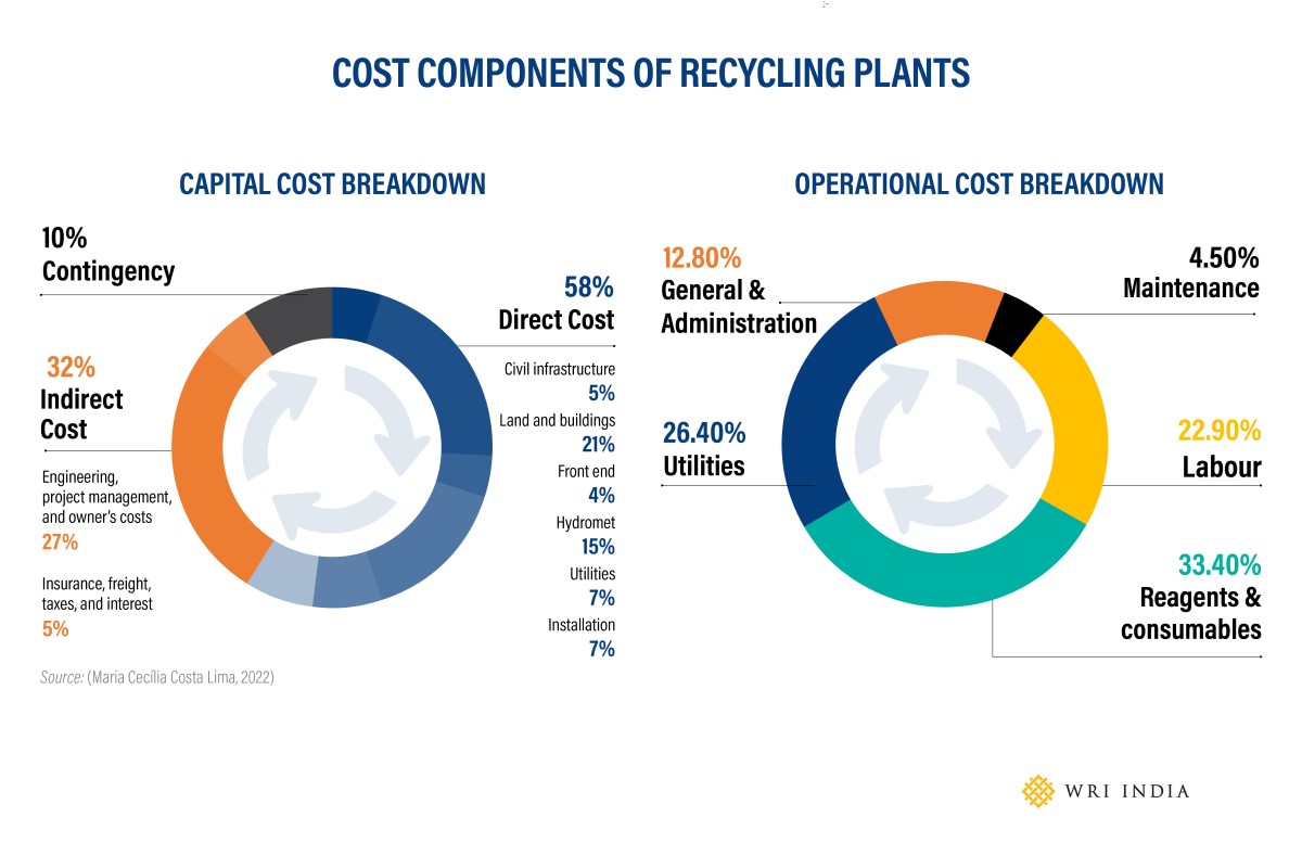 Figure 2 Breakdown of capital and operational cost of a recycling plant. Illustration by Safia Zahid /WRI India.