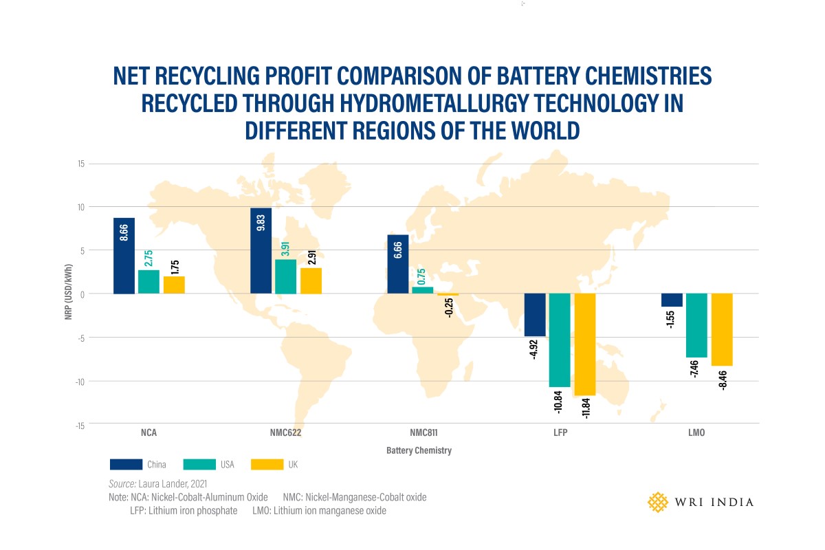 Figure 3 Comparison of NRP of different chemistry batteries from the UK recycled with hydrometallurgy method in different regions of the world. Illustration by Safia Zahid /WRI India.