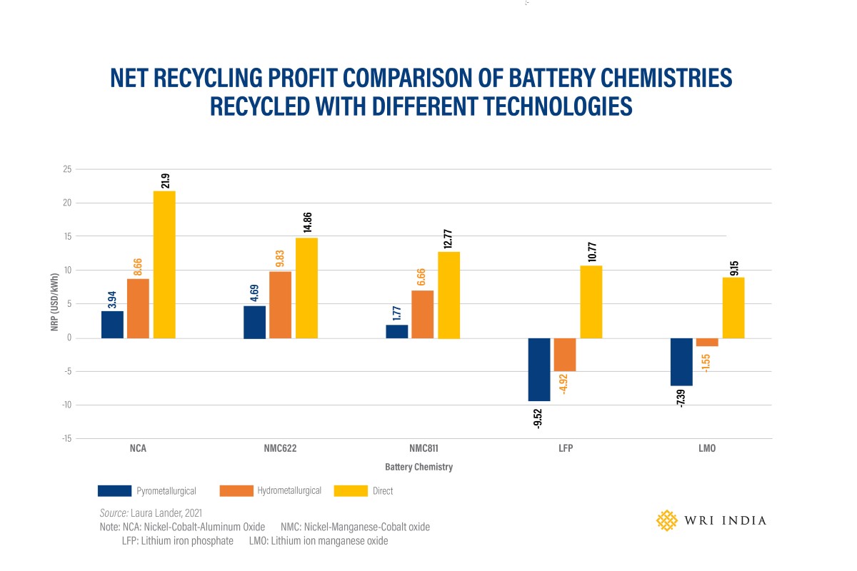 Figure 4 Comparison of Net Recycling Profit (NRP) of different battery chemistry using different recycling technologies. Illustration by Safia Zahid /WRI India.