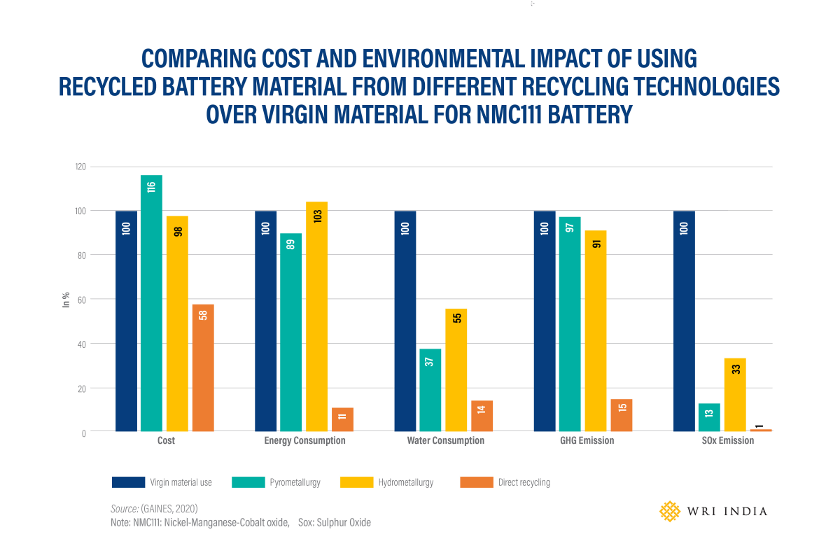 Figure 1 Comparing the cost & environmental impact of using recycled battery material from different recycling technologies over virgin material in 1kg of NMC111 battery material. Illustration by Safia Zahid /WRI India.