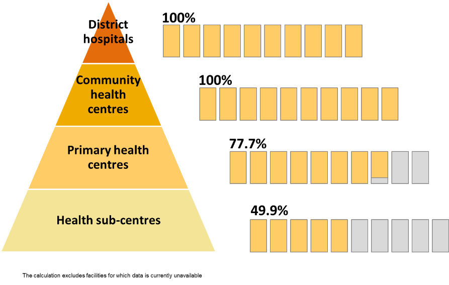 Figure 1: Percentage of health facilities electrified in Jharkhand across tiers