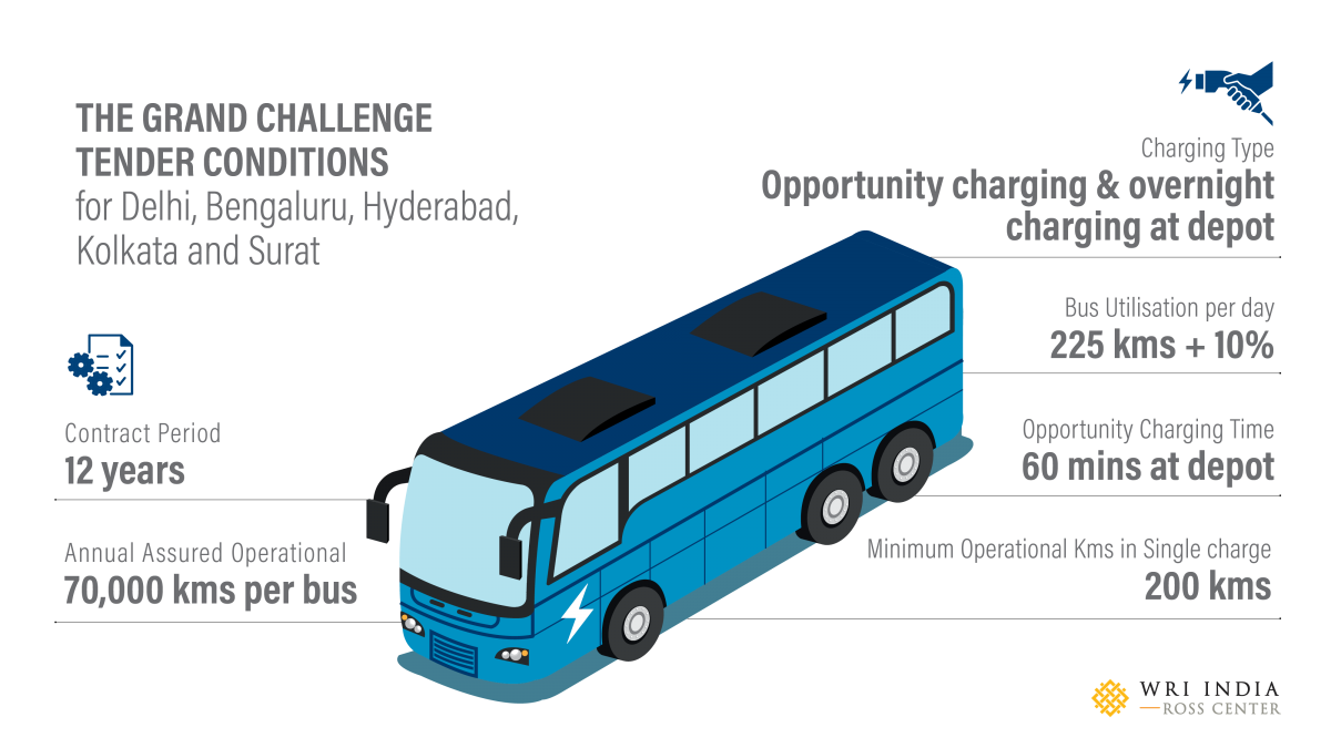 Data Source: Convergence Energy Services Limited (CESL), designed by WRI India