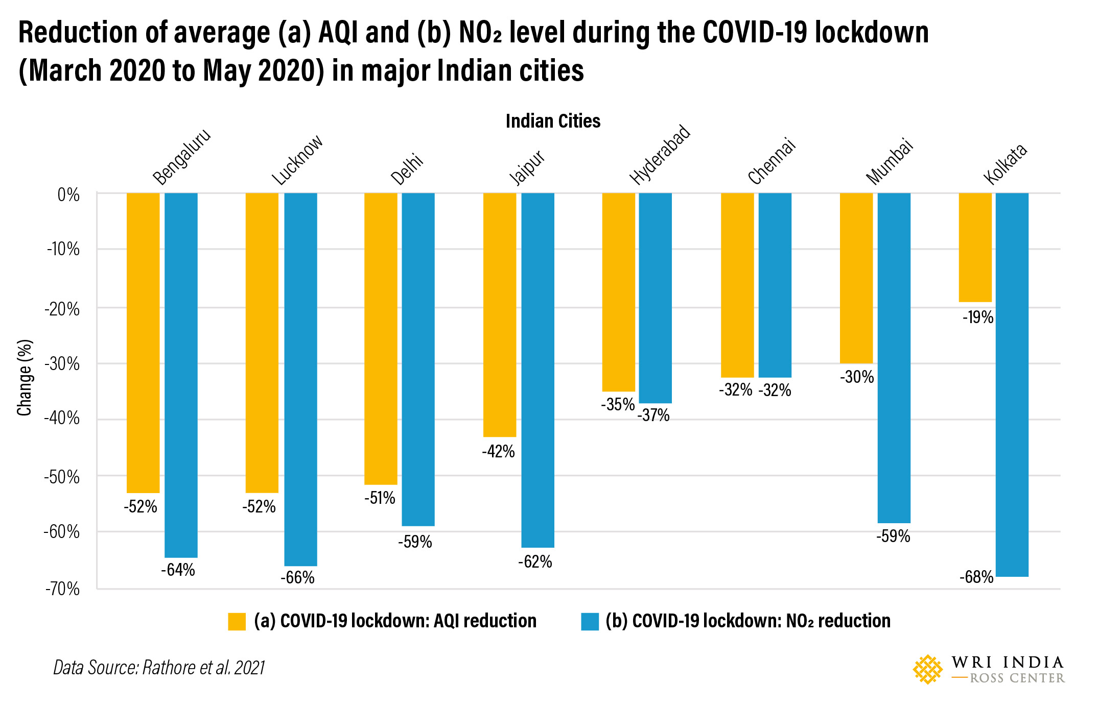 Reduction in average (a) AQI and (b) NO2 level during the COVID-19 lockdown (March 2020 to May 2020) compared to the same period of 2019 in major Indian cities
