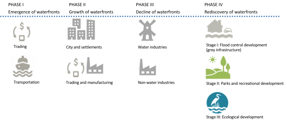 Evolution of waterfront development. Image adapted from (Redzuan & Latip, 2016)