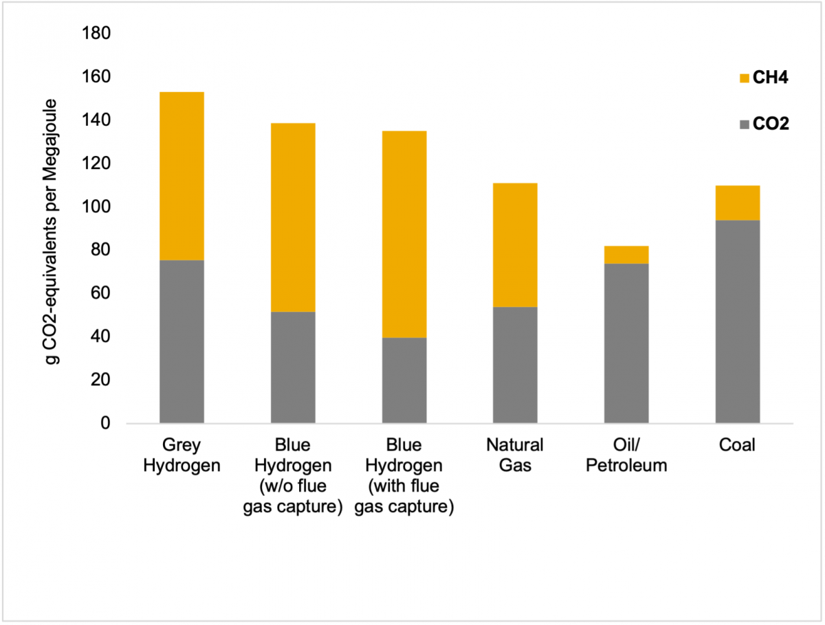 Green-house gas footprint per unit of heat energy