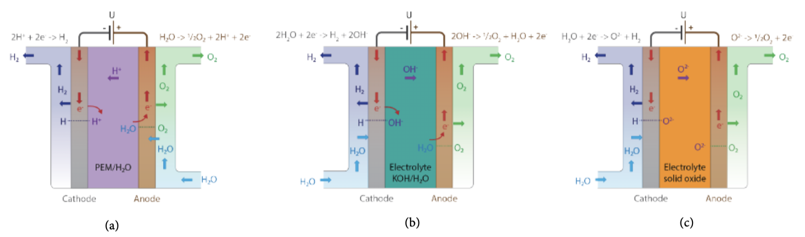 Schematic representation of PEM, Alkaline and SOEC Electrolysers