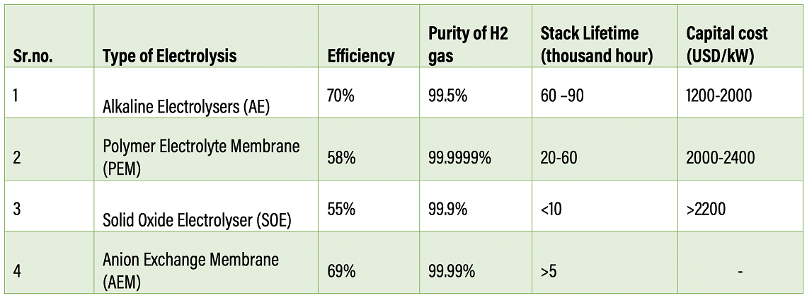 Types of Electrolysers