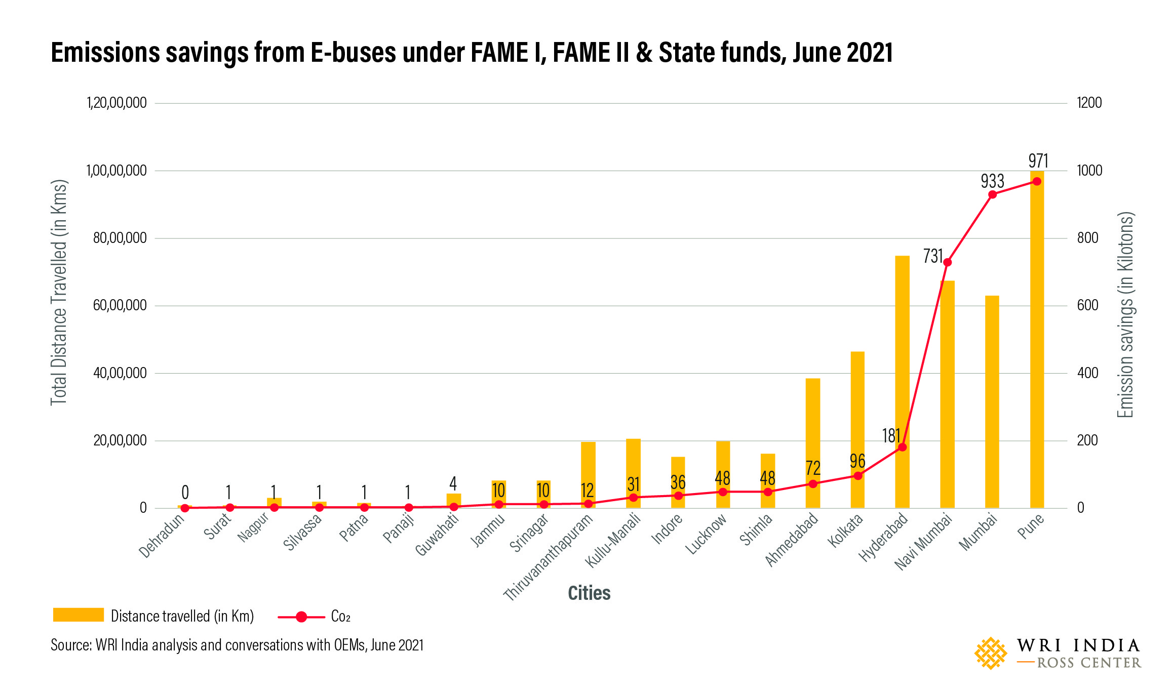 WRI India's internal analysis and conversation with OEMs, June 2021. Note: Emissions (kg/km) factors taken from CPCB (CO2 – 0.704)