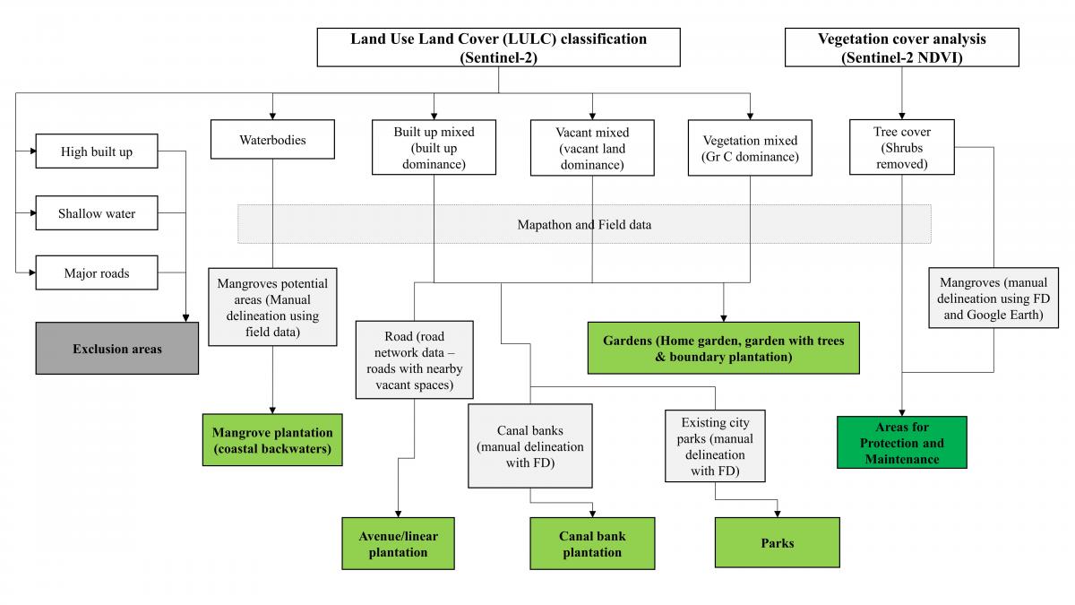 Framework suggested for tree-based intervention in Kochi (Source: Balasubramanian et al., 2022)