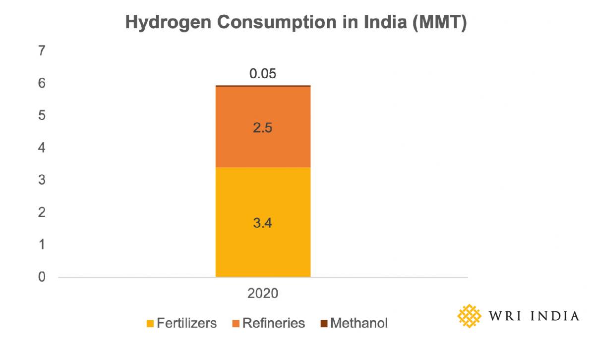 Current hydrogen demand in MMT for various sectors in the country