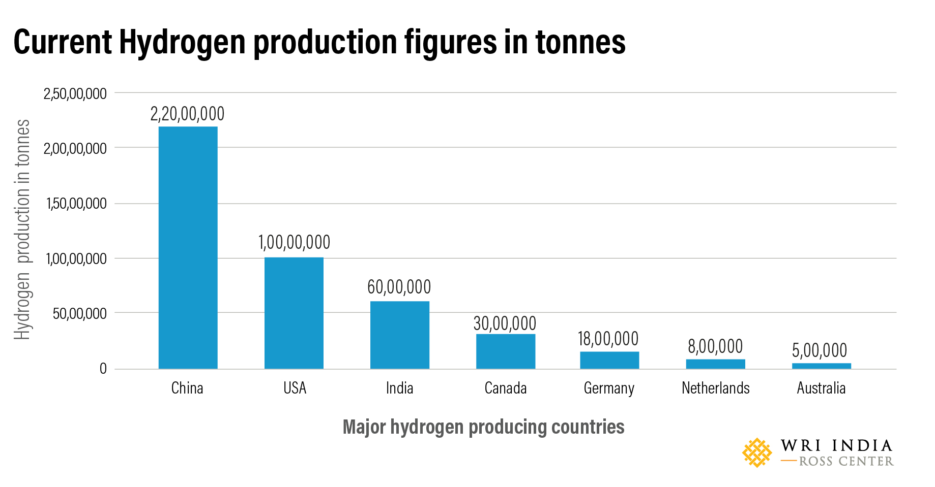 Current hydrogen production figures in tonnes (WRI India Analysis, 2021)