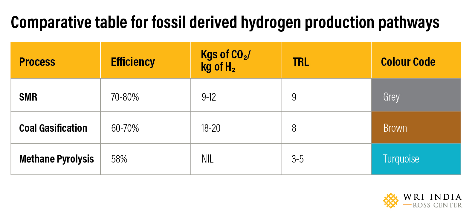 Comparative table for fossil derived hydrogen production pathways