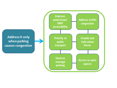 Proposed Shift for Mumbai’s Parking Policy. 
