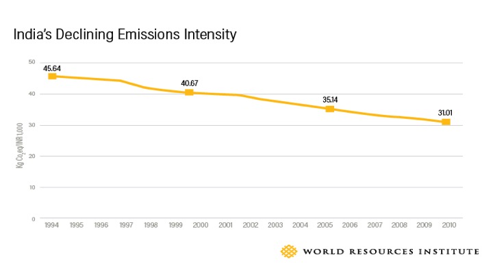 India's Declining Emissions Intensity