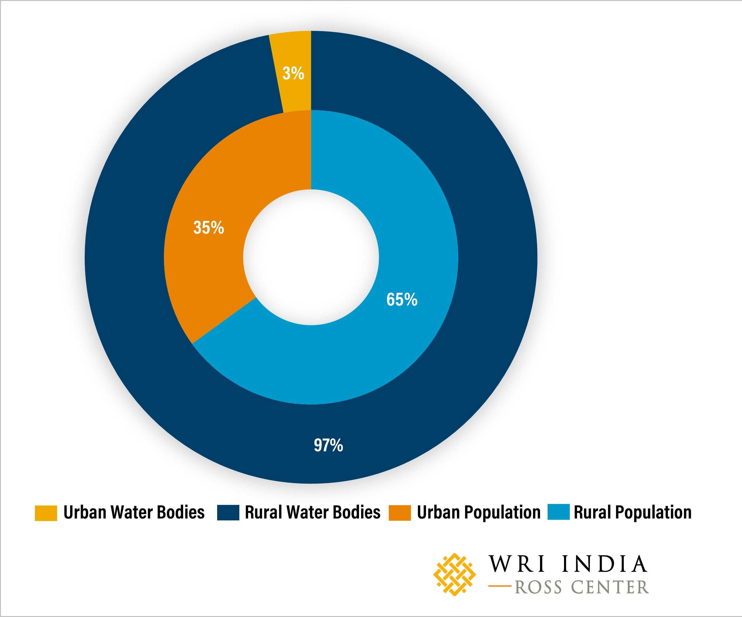 Figure 1 Distribution of Water Bodies Across Rural and Urban Areas of India