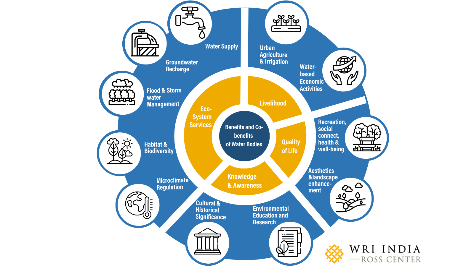 Figure 2 Benefits of Water Bodies. Illustration by: Madhura Telang/WRI India