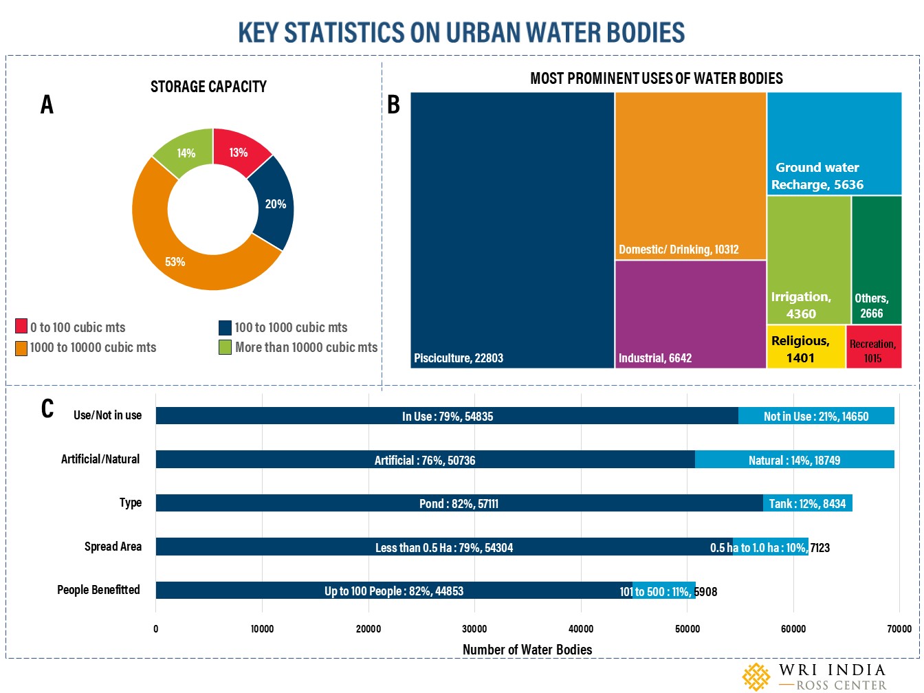 Figure 3 Key Statistics on Urban Water Bodies Highlights Data Categorized into (A)