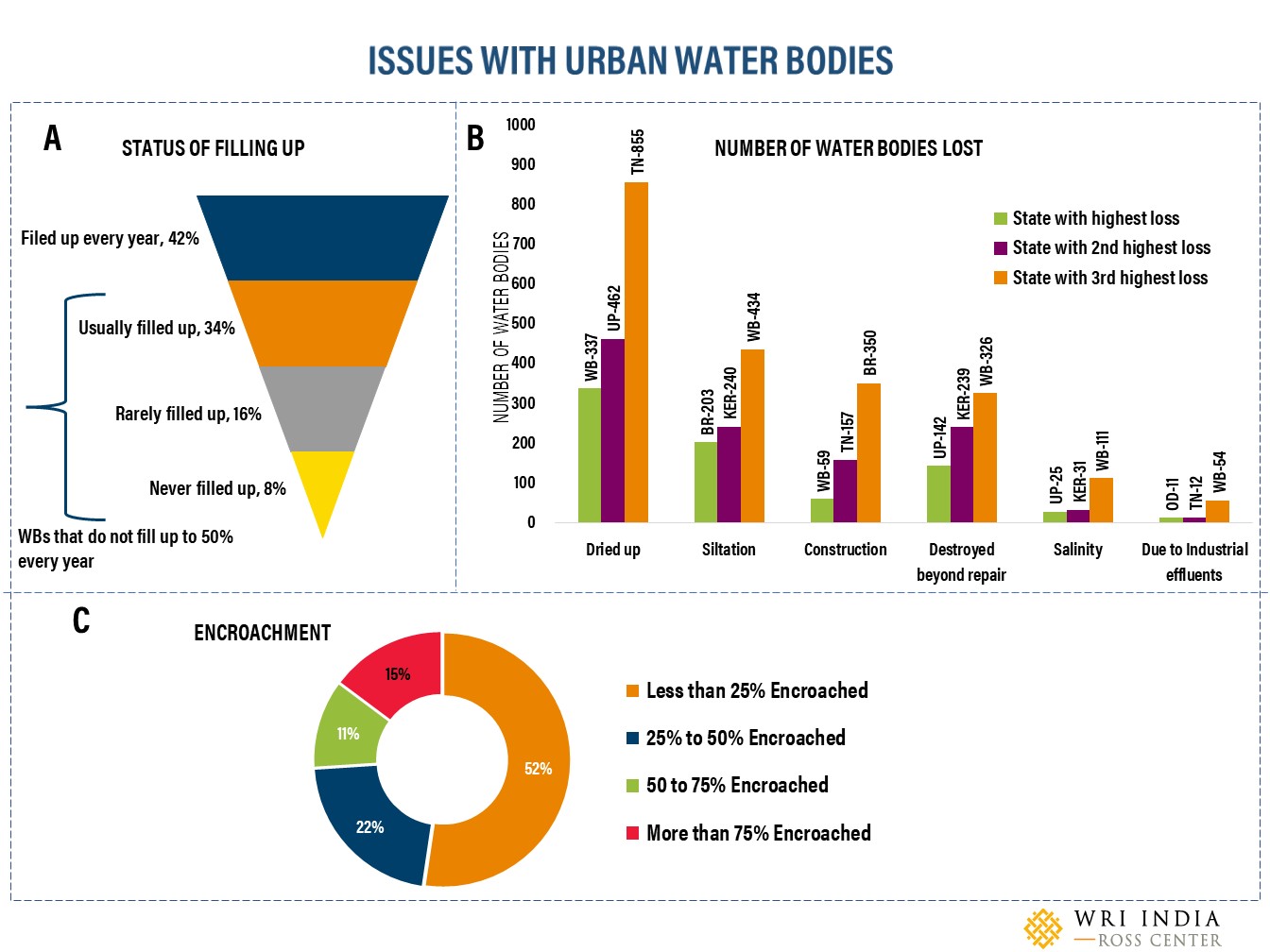 Figure 4 Key Issues of Urban Water Bodies (A) Capacity Filled (B) Water Bodies Lost