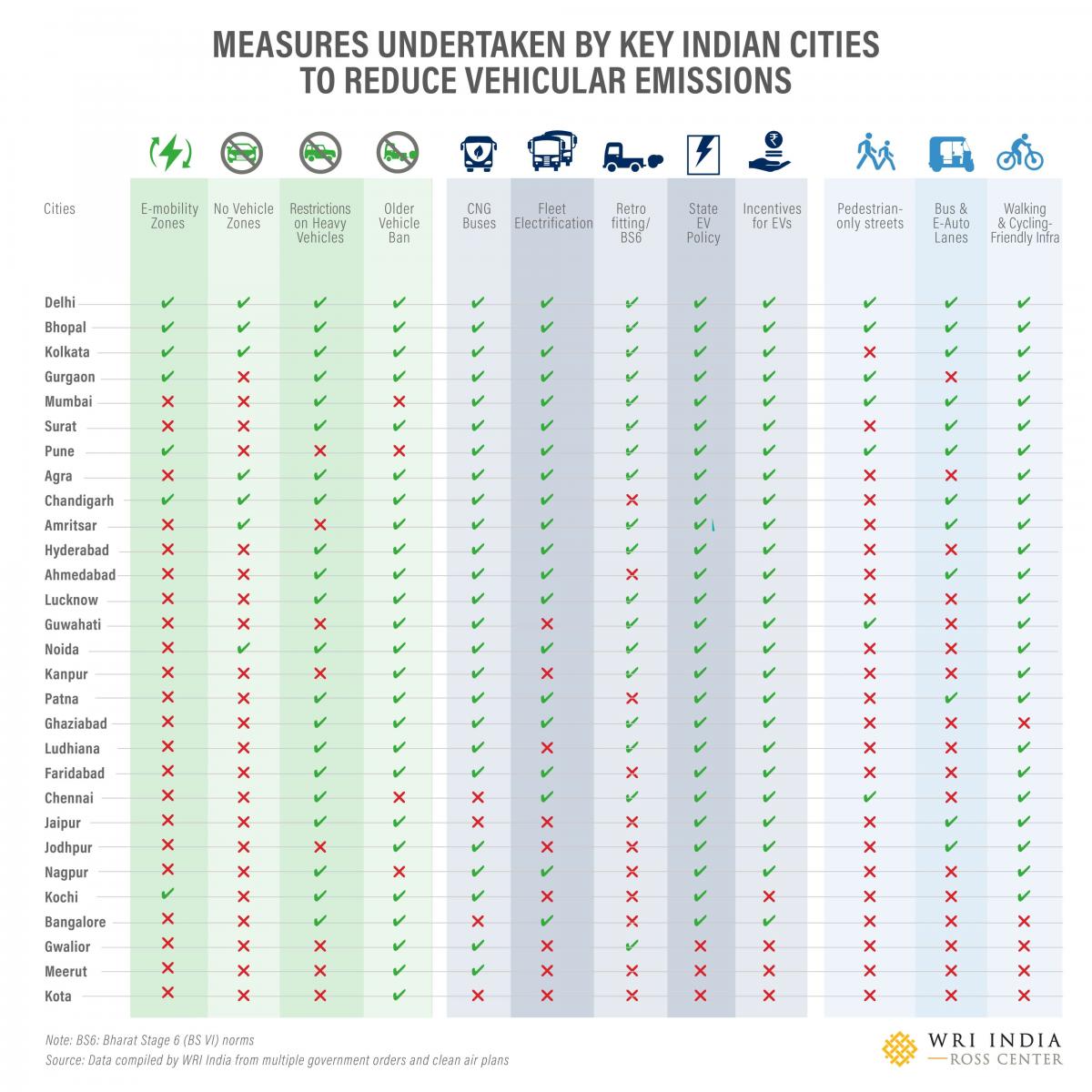 Measures Undertaken by Key Indian Cities to Reduce Vehicular Emissions