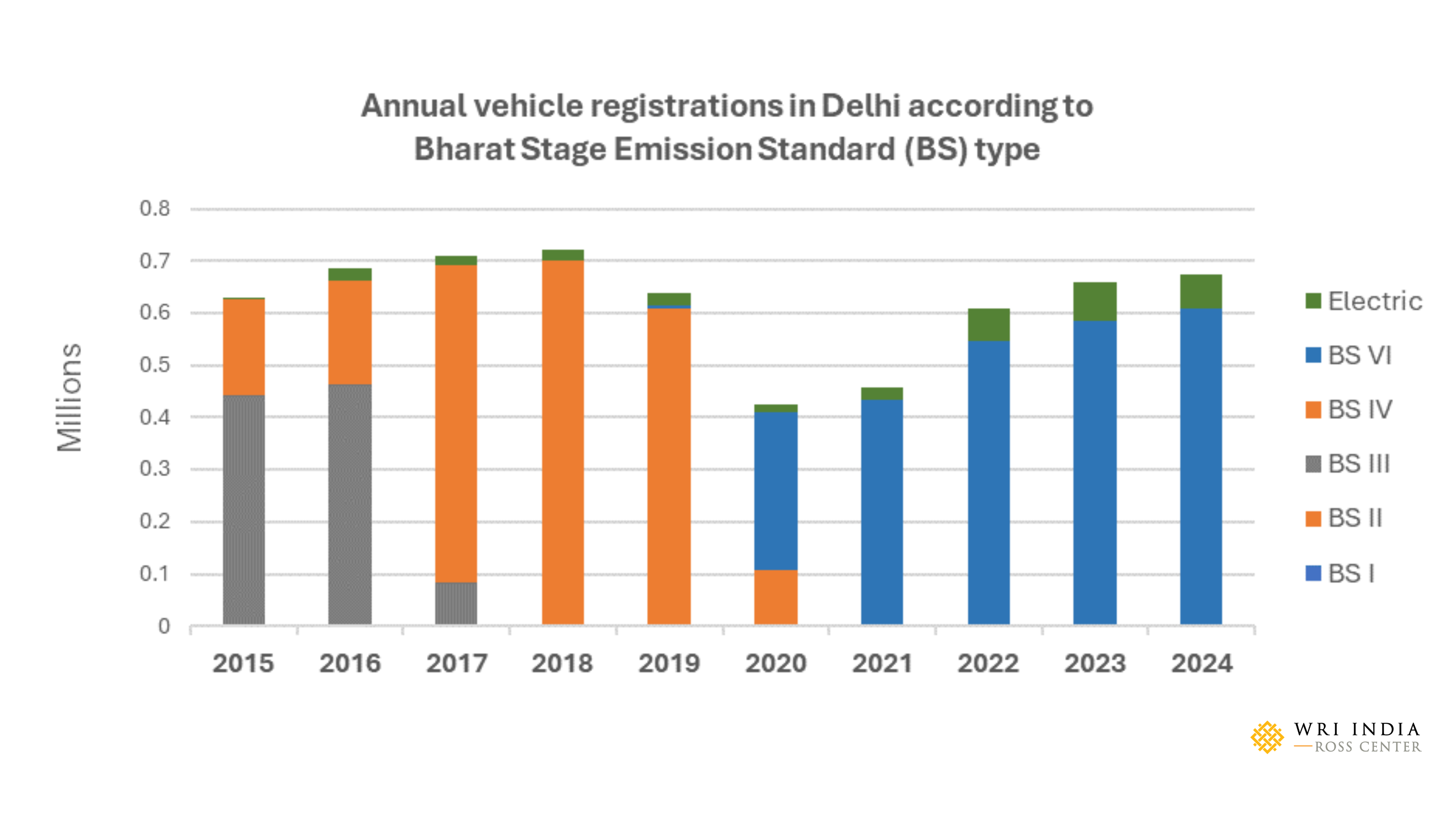 Low-Emission-Zones-Blueprint-Delhis-Urban-Transformation_Increasing-Vehicle-Registrations-Delhi-2015-2024