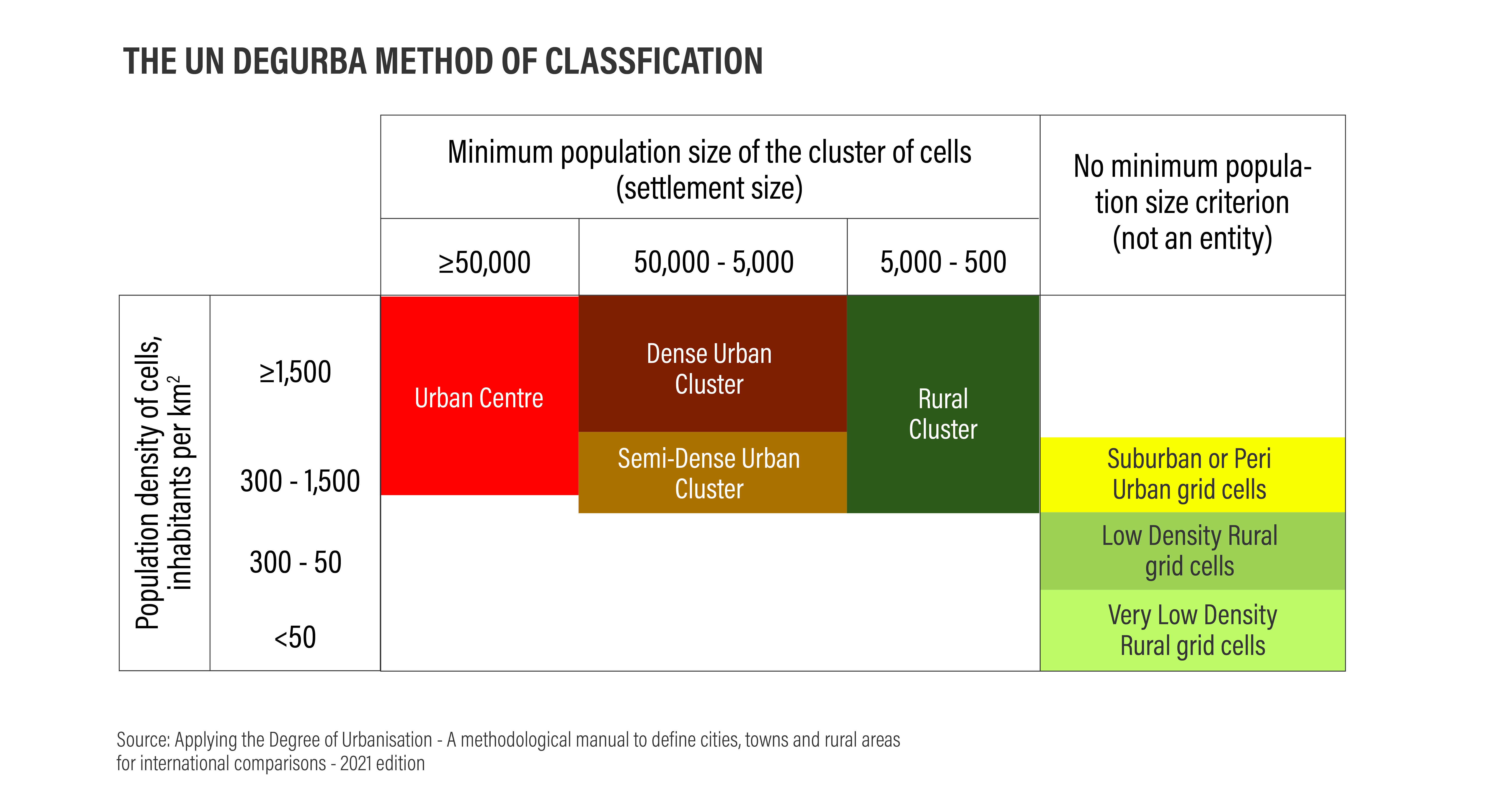 Figure 4: UN DEGURBA Method of Classification