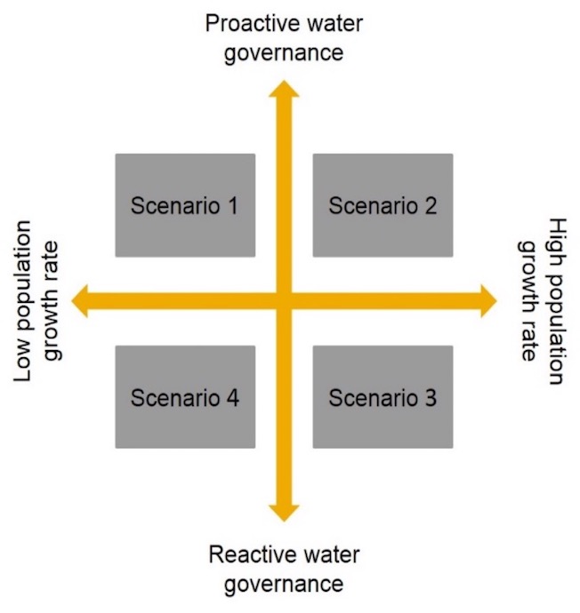 Scenario Axis