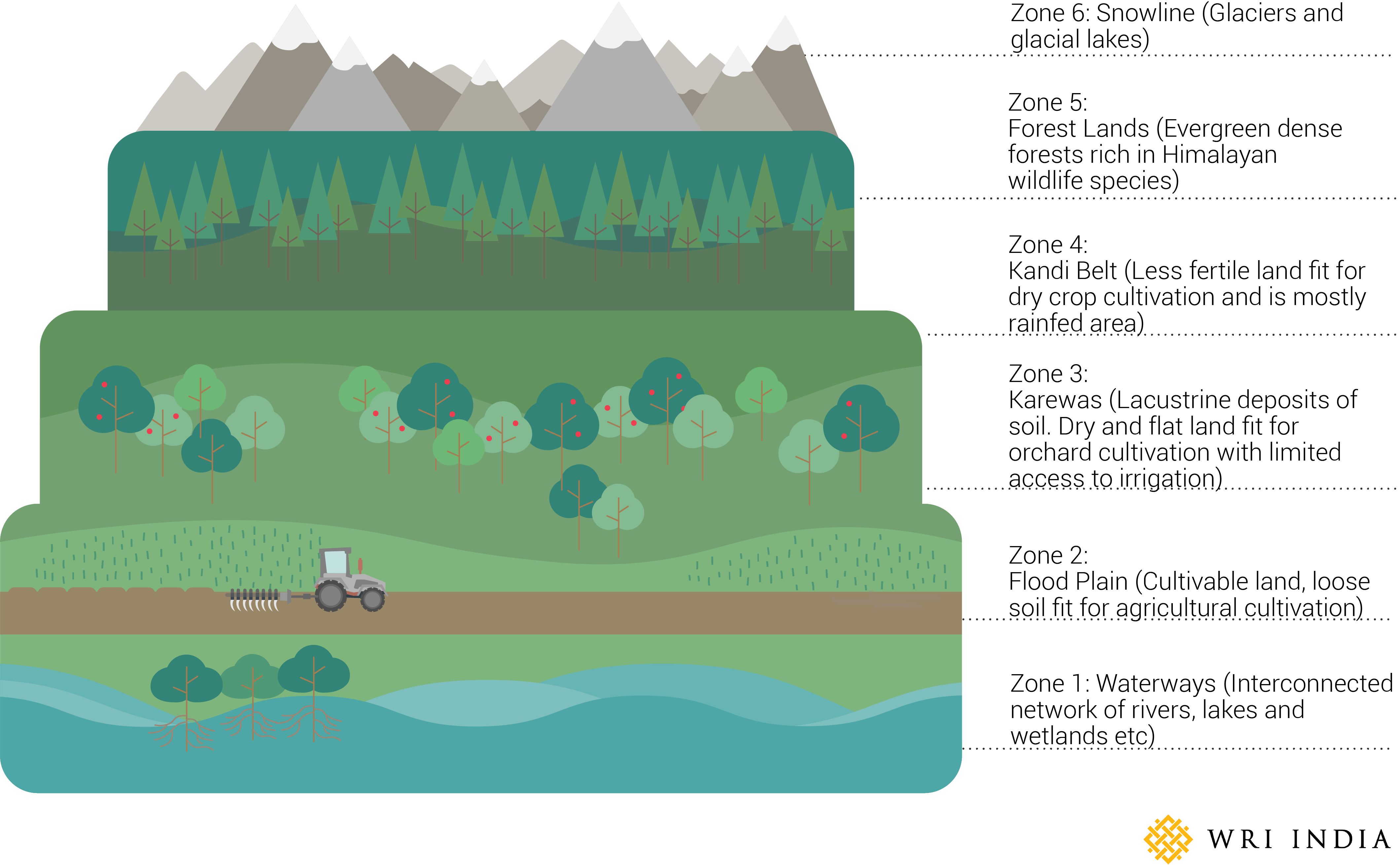 Characteristics of Kashmir Valley at different elevations