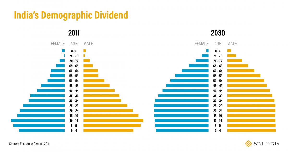 India’s demographic dividend