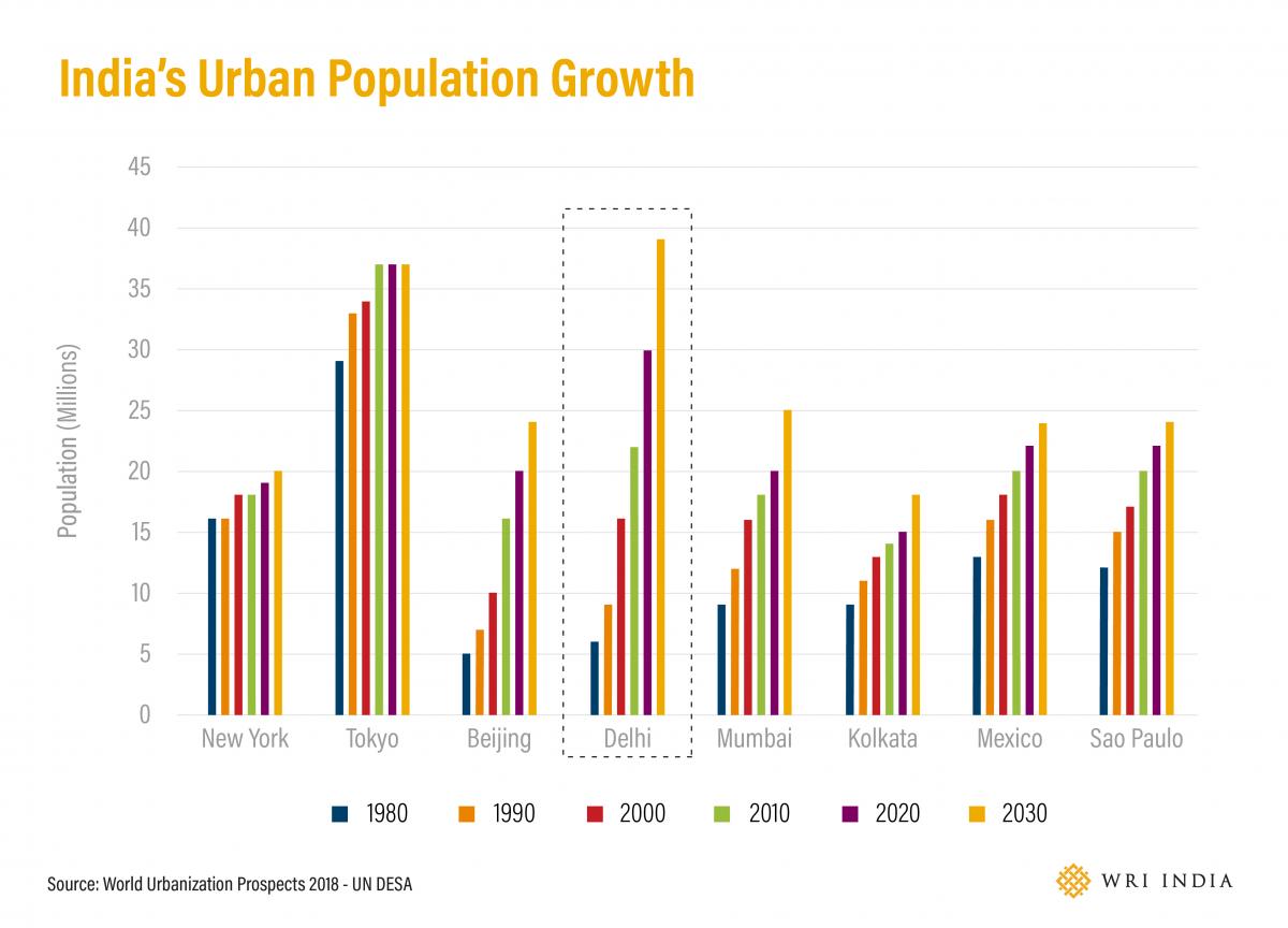 India’s Urban Population Growth
