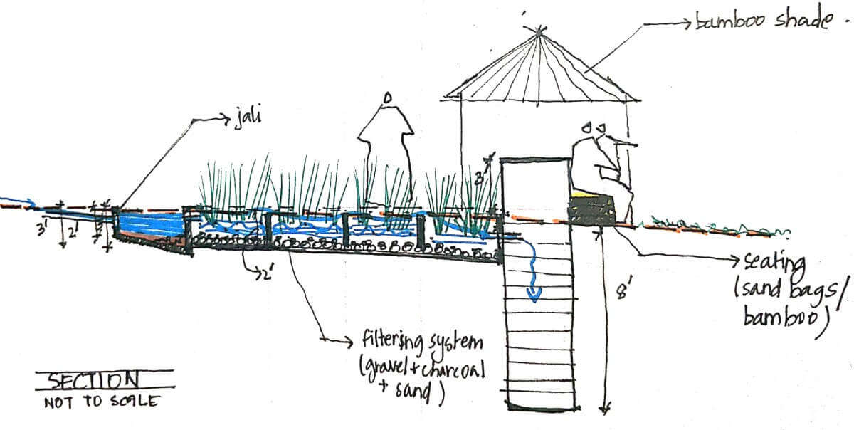 Concept sketch of the intervention provided by WRI India.