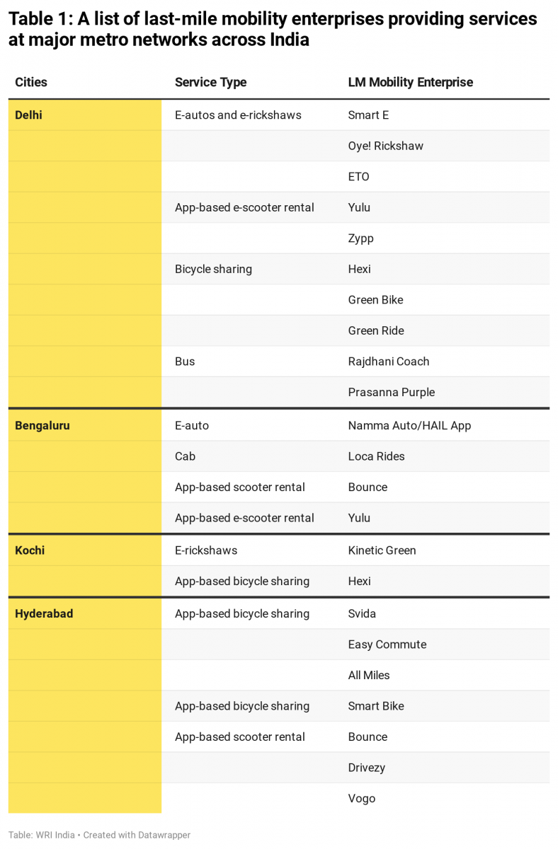 A list of last-mile mobility enterprises providing services at major metro networks across India