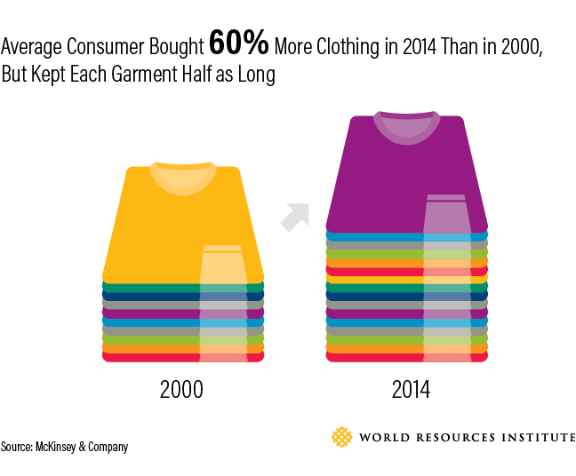 The average consumer bought 60% more clothing in 2014 than in 2000, but kept each garment half as long. (Source: McKinsey & Company)