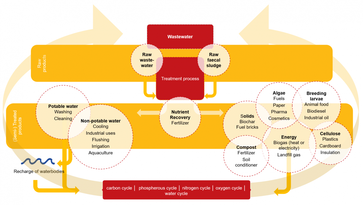 Flow Diagram 2