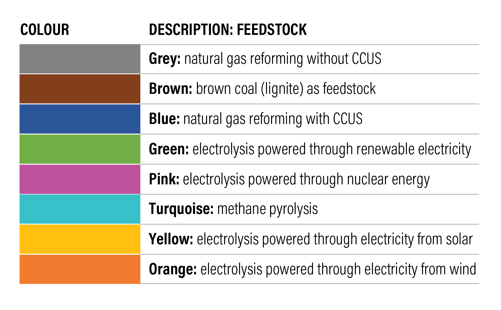 The hydrogen colour spectrum